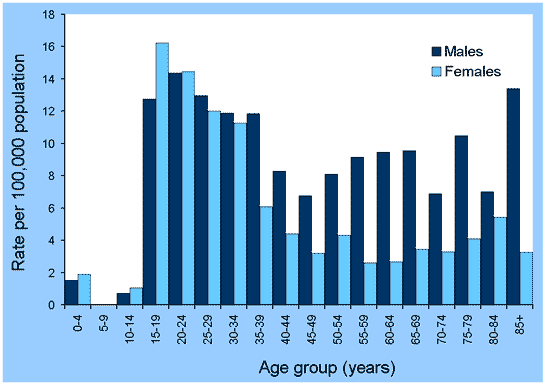 Figure 33. Notification rates of syphilis, Australia, 2001, by age group and sex