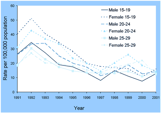 Figure 34. Trends in notification rates of syphilis, in persons aged 15-29 years, Australia, 1991 to 2001, by sex