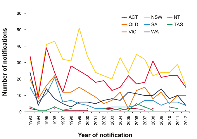 Figure 1: Prospective notifications of suspected TSE cases notified to the ANCJDR, 1993 to 2012, by state or territory and year