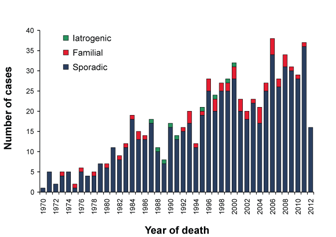 Figure 3: Definite and probable TSE cases, 1970 to 2012, by aetiology and year