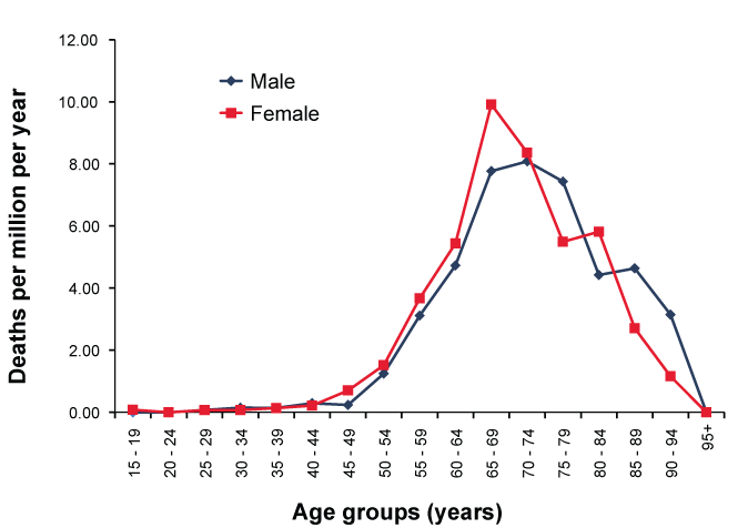 Figure 4: Mortality rates for all TSE cases 1993 to 2012, by sex and age group
