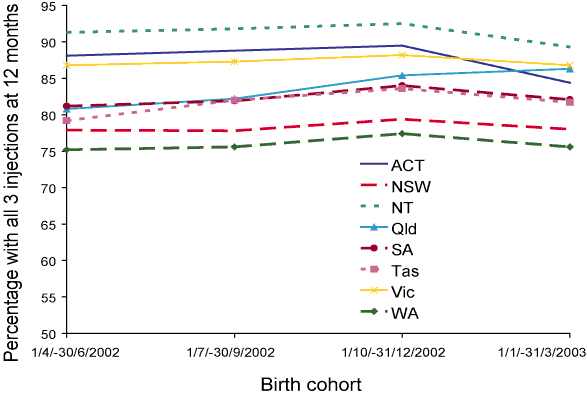 Figure 1. Trends  in the percentage of children with all three vaccinations, by state or  territory