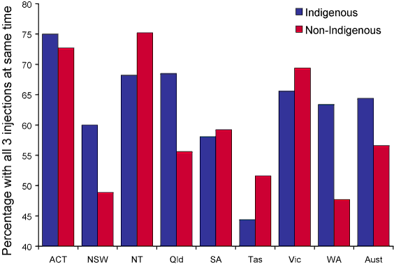 Figure 4. The  percentage of children with all three vaccinations given simultaneously, cohort  born 1 January to 31 March 2003, by state and indigenous status