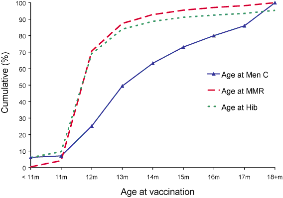 Figure 5. Age  at vaccination for all three vaccines for children who did not receive the  vaccinations simultaneously, cohort born 1 January to 31 March 2003