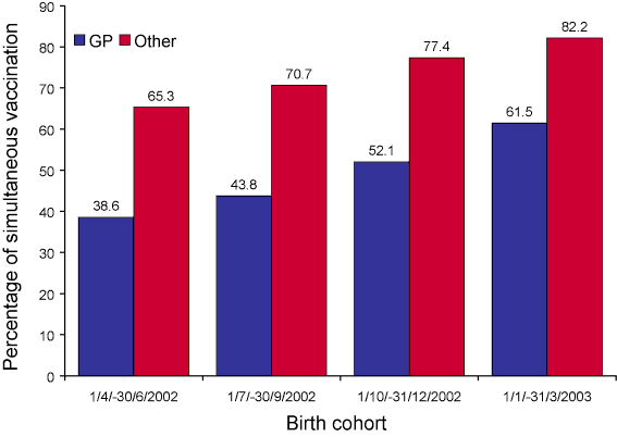 Figure 6. The  percentage of children with all three vaccinations given simultaneously  comparing GP versus Other, all four study cohorts, by provider type