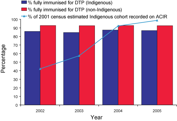 Australian Childhood Immunisation Register  data completeness of indigenous status reporting, and DTP coverage, for  Indigenous and non-Indigenous children aged 12-14 months, Australia, 2002 to  2005