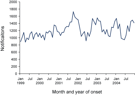 Figure 15. Trends in notifications of campylobacteriosis, Australia, 1999 to 2004, by month of onset