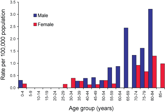 Figure 21. Notification rates of listeriosis, Australia, 2004, by age group and sex 