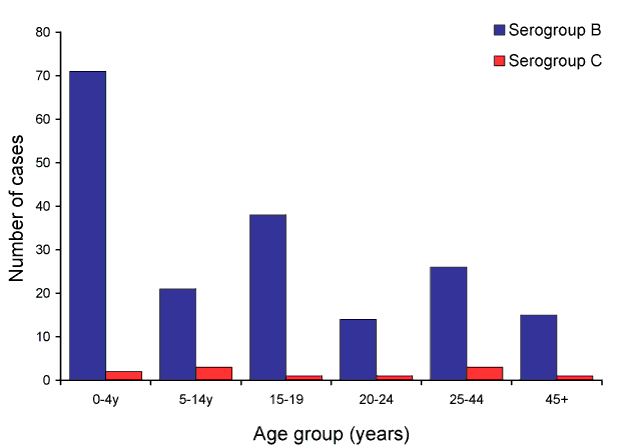 Figure:  Number of serogroup B and C cases of invasive meningococcal disease confirmed by all methods, Australia, 2009, by age