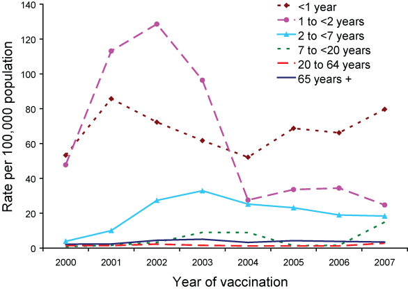 Reporting rates of adverse events following immunisation per 100,000 population, ADRS database, 2000 to 2007, by age group and year of vaccination