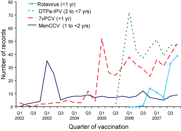 Reports of adverse events following immunisation, ADRS database, 2002 to 2007, for vaccines recently introduced into the funded National Immunisation Program, by quarter of vaccination