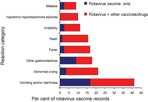 Most frequently reported adverse events following rotavirus immunisation, ADRS database, 2007, by number of vaccines suspected of involvement in the reported adverse event