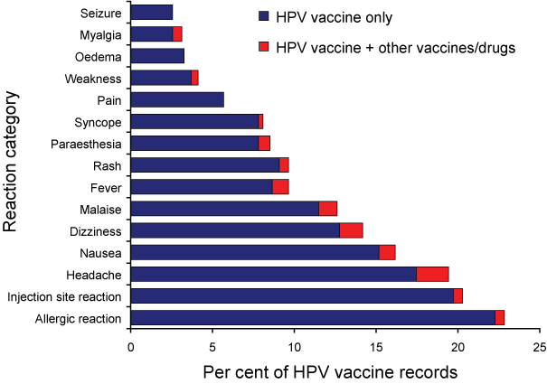 Most frequently reported adverse events following HPV immunisation, ADRS database, 2007, by number of vaccines suspected of involvement in the reported adverse event
