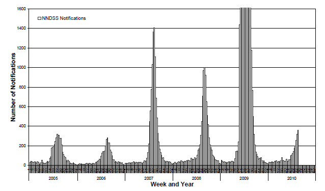 Figure 10. Laboratory confirmed cases of influenza in Australia, 1 January 2005 to 20 August 2010