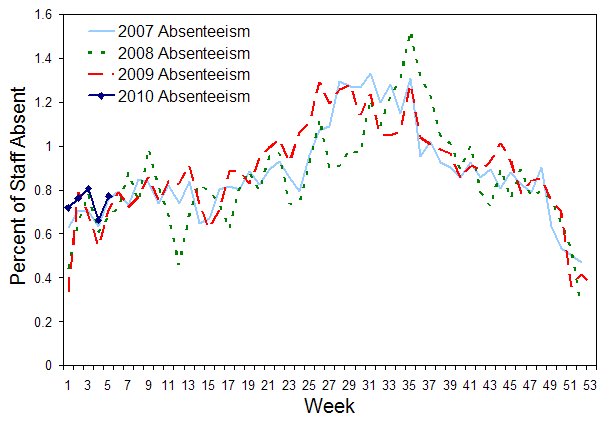 Figure 9. Rates of absenteeism (greater than 3 days absent), national employer, from 28 January 2007 to 10 February 2010, by week