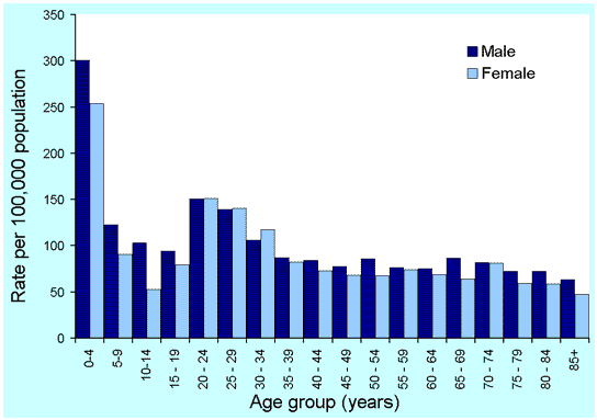 Figure 9. Notification rates of campylobacteriosis, Australia, 2000, by age and sex