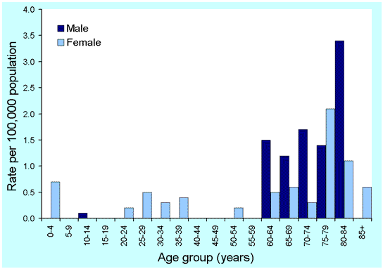 Figure 13. Notification rates of listeriosis, Australia, 2000, by age and sex