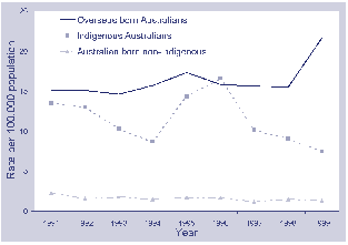 Figure 3. Incidence rates of tuberculosis, new disease in non-indigenous Australian and overseas born, 1991 to 1999