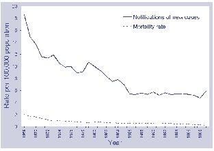 Figure 6. Incidence rates of new TB and crude TB mortality rates, Australia, 1968 to 1999