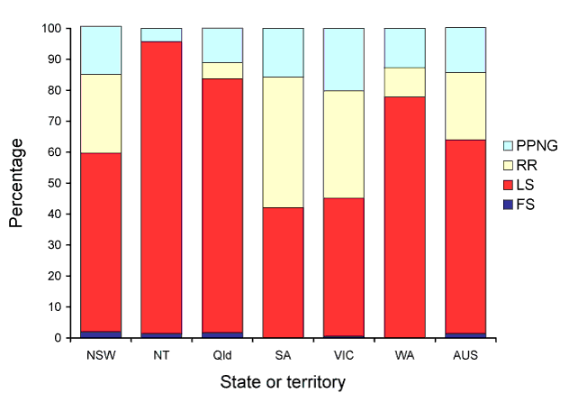 Figure 7:  The distribution of quinolone resistant isolates of Neisseria gonorrhoeae in Australia, 1 January to 30 September 2009, by jurisdiction