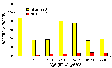 Figure 7. Influenza A and B laboratory reports, 1998, by age group