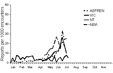 Figure 5. Sentinel general practitioner consultation rates, 1998, by week and scheme