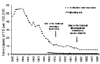 Figure 1. Notification rates for new tuberculosis (1948-1997) and tuberculosis crude mortality rates (1967-1997) per 100,000 population, Australia