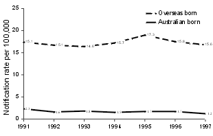 Figure 3. Tuberculosis notification rates, new disease, in the Australian and overseas born, 1991-1997