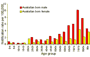 Figure 6. Age-specific tuberculosis notification rates in the overseas born, per 100,000 Australian born resident population, 1997