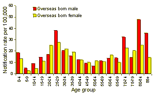 Figure 7. Age-specific tuberculosis notification rates in the Australian born, per 100,000 overseas born population, 1997