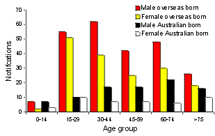 Figure 8. Pulmonary tuberculosis as principal disease site. Notifications in Australian and overseas born, by age group and sex, 1997