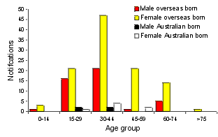 Figure 9. Lymphatic tuberculosis as principal site of disease. Notifications in the Australian and overseas born, by age group and sex, 1997
