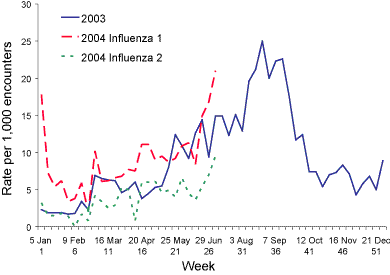 Figure 5.  Consultation rates for influenza-like illness, ASPREN, 1 April to 30 June 2004, by week of report