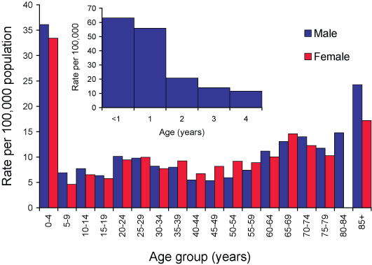 Figure 40. Notification rate of laboratory-confirmed influenza, Australia, 2004, by age group and sex 
