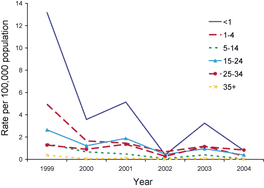 Figure 42. Trends in notification rates of measles, Australia, 1999 to 2004, by age group