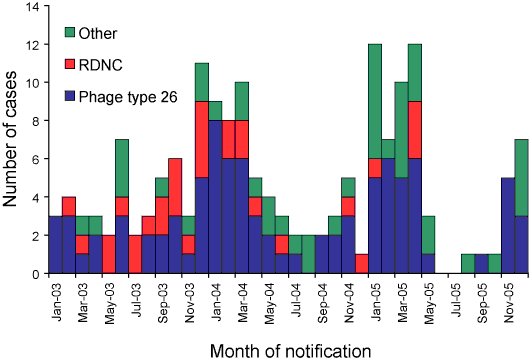 Figure 2.  Salmonella Enteritidis infections acquired in Australia, 2003-05, by phage type and month of notification