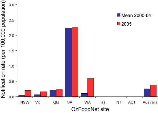 Figure 8.  Notification rates of Shiga toxin-producing <em>Escherichia coli</em> infections, 2005, compared to mean rates for 2000 to 2004, by OzFoodNet site