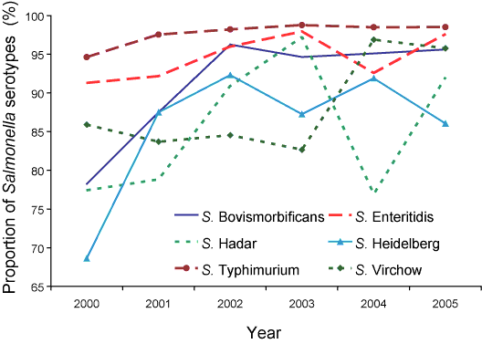 Figure 13.  Proportion of Salmonella infections for six serotypes notified to state and territory health departments with phage type information available, Australia, 2000 to 2005