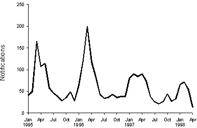 Figure 4. Notifications of Barmh Forest virus infection, 1995 to 1998, by month of onset