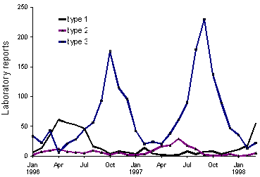 Figure 7. Laboratory reports of parainfluenza virus types 1, 2 and 3, 1996 to 1998, by month of specimen collection