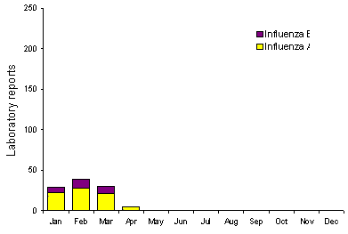 Figure 9. Laboratory reports of influenza, 1998, by type and month of specimen collection