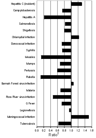 Figure 1. Selected<sup>1</sup> diseases from the National Notifiable Diseases Surveillance System, comparison of provisional totals for the period 1 to 31 December 2000 with historical data
