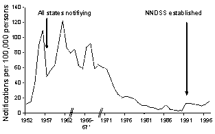 Figure 1. National hepatitis A notifications, 1952 to 1995