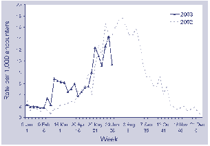 Figure 8. Consultation rates for influenza-like illness, ASPREN, 1 January to 30 June 2003, by week of report.