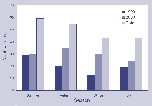 Figure. Notifications of malaria, Victoria, 1999 to 2000, by season