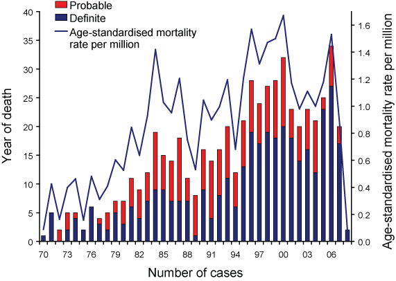 Figure 1. ANCJDR definite and probable cases, 1970 to 2008. Number and age-standardised mortality rate