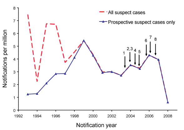 Figure 2. Creutzfeldt-Jakob disease notification rates, 1993 to 2008, all suspect cases and prospective cases only