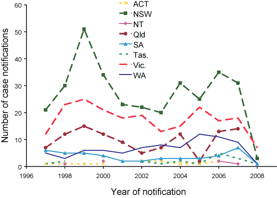 Figure 3. Prospective, suspect Creutzfeldt-Jakob disease case notifications to the ANCJDR, 1997&ndash;2008, by state or territory