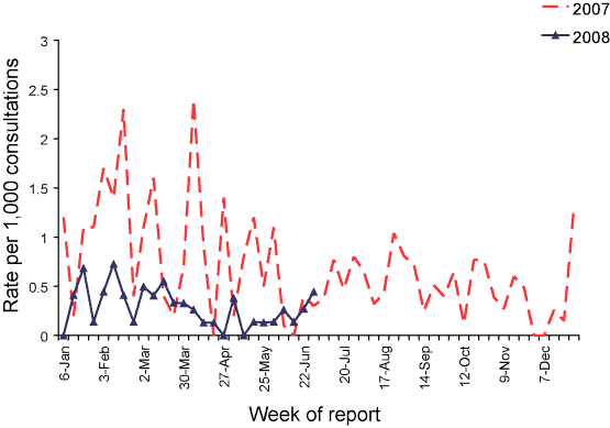 Figure 3. Consultation rates for chickenpox, ASPREN, 1 January 2007 to 30 June 2008, by week of report