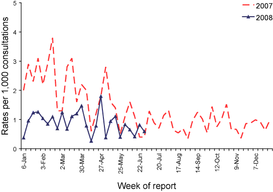 Figure 4. Consultation rates for shingles, ASPREN, 1 January 2007 to 30 June 2008, by week of report